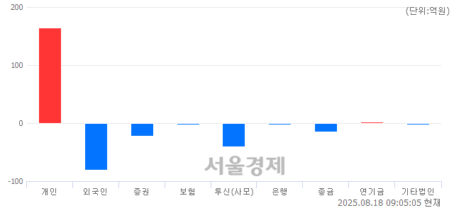 [개장 시황] 코스닥 811.52..  외국인과 기관의 '팔자' 기조에 하락 출발 (▼3.74, -0.46%)