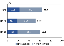생성형 AI 활용률