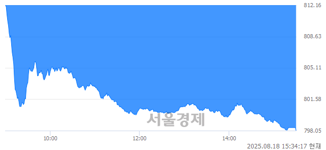 [마감 시황]  외국인과 기관의 동반 매도세.. 코스닥 798.05(▼17.21, -2.11%) 하락 마감