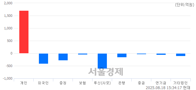 [마감 시황]  외국인과 기관의 동반 매도세.. 코스닥 798.05(▼17.21, -2.11%) 하락 마감