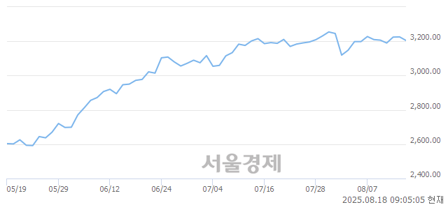 [개장 시황] 코스피 3202.63..  외국인과 기관의 '팔자' 기조에 하락 출발 (▼23.03, -0.71%)