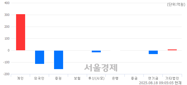 [개장 시황] 코스피 3202.63..  외국인과 기관의 '팔자' 기조에 하락 출발 (▼23.03, -0.71%)