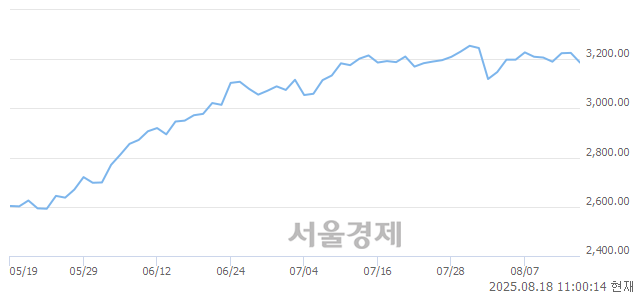 오전 11:00 현재 코스피는 37:63으로 매수우위, 매수강세 업종은 유통업(0.91%↓)