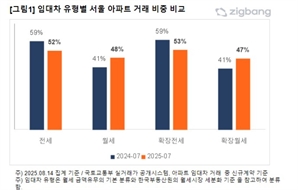 "서울 아파트 절반이 월세?"…7월 신규 계약, 전세 52%·월세 48%