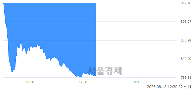 오후 12:30 현재 코스닥은 40:60으로 매수우위, 매수강세 업종은 의료·정밀기기업(2.33%↓)