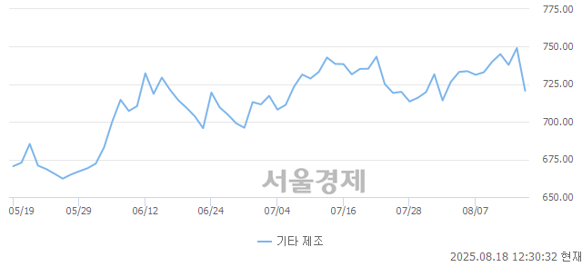 오후 12:30 현재 코스닥은 40:60으로 매수우위, 매수강세 업종은 의료·정밀기기업(2.33%↓)