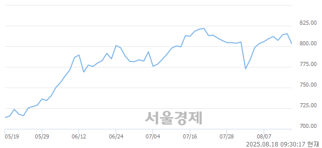 오전 9:30 현재 코스닥은 45:55으로 매수우위, 매수강세 업종은 종이·목재업(2.46%↓)