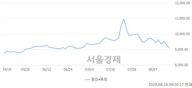 오전 9:30 현재 코스닥은 45:55으로 매수우위, 매수강세 업종은 종이·목재업(2.46%↓)