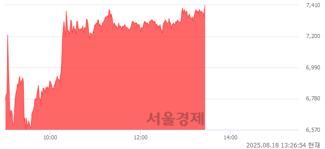 코푸드웰, 상한가 진입.. +30.00% ↑