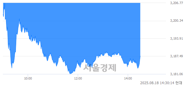 오후 2:30 현재 코스피는 36:64으로 매수우위, 매수강세 업종은 유통업(0.99%↓)
