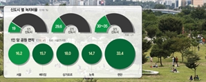 '용지 5%' 공원 의무화 완화 추진…주택공급 확대 마중물 되나[집슐랭]