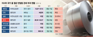 美 폭탄관세 나비효과?…철강 전쟁 아시아 시장서 격화
