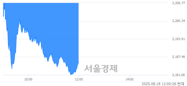 [정오 시황] 코스피 3185.14, 하락세(▼40.52, -1.26%) 지속