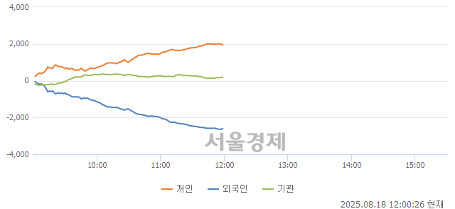 [정오 시황] 코스피 3185.14, 하락세(▼40.52, -1.26%) 지속