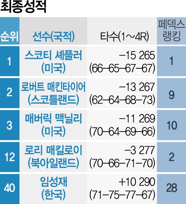 이러다 셰플러 아들 얼굴까지 외우겠네…한 달 만 또 우승
