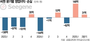 외형만 큰 씨젠…오락가락 수익성에 목표주가 '뚝'
