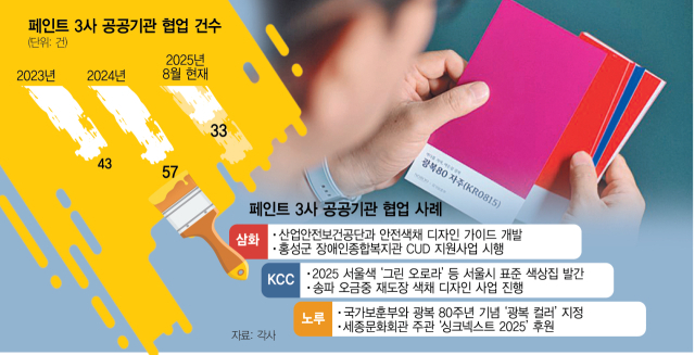 ‘서울색상·광복자주’…공공 분야 뛰어든 페인트 업계