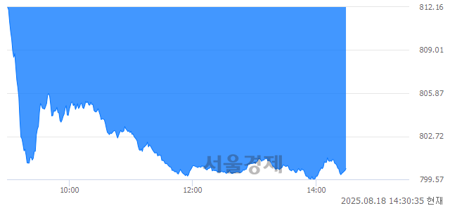 오후 2:30 현재 코스닥은 40:60으로 매수우위, 매수강세 업종은 화학업(2.59%↓)