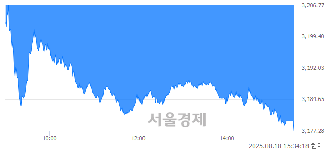 [마감 시황]  외국인의 '팔자' 기조.. 코스피 3177.28(▼48.38, -1.50%) 하락 마감