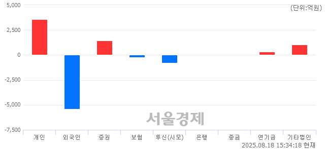 [마감 시황]  외국인의 '팔자' 기조.. 코스피 3177.28(▼48.38, -1.50%) 하락 마감
