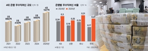 금리인하·교육세·빚탕감 ‘삼중고’ 겪는 은행, 부실여신 1년새 40% 폭증