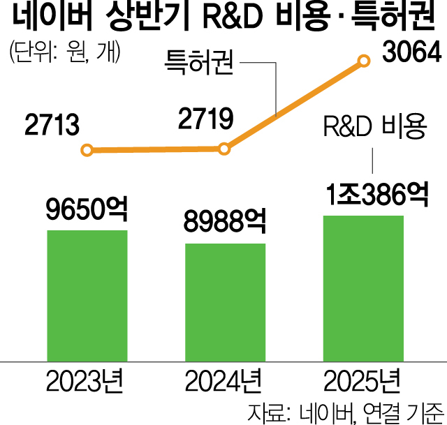 AI 공들이는 네이버, 상반기 R&D투자 ‘역대 최대’
