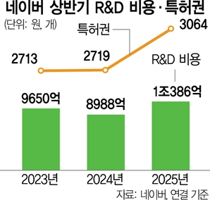AI 공들이는 네이버, 상반기 R&D투자 ‘역대 최대’