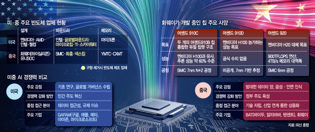 中 "국산 칩만 써" 美 "인텔 지분 매입"…미중 반도체 전쟁 '격돌' [글로벌 모닝 브리핑]