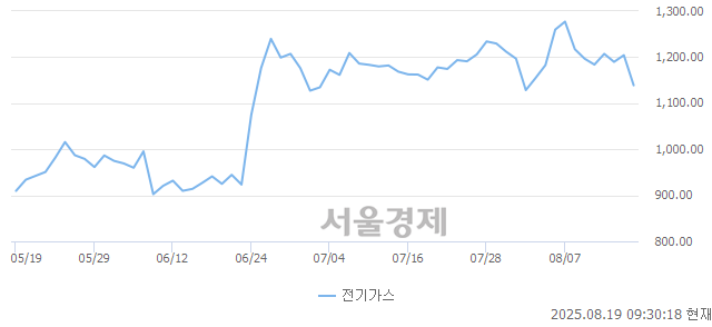 오전 9:30 현재 코스피는 34:66으로 매수우위, 매수강세 업종은 전기가스업(5.43%↓)