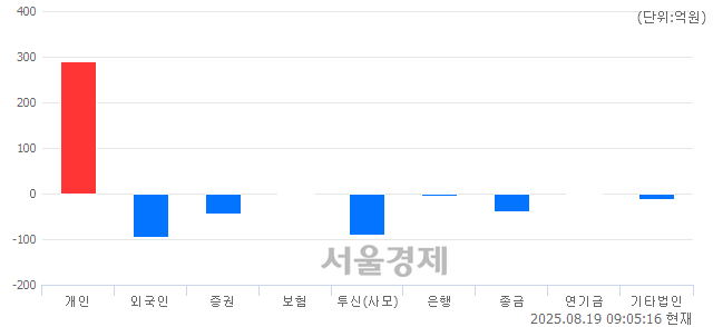 [개장 시황] 코스닥 799.54.. 개인의 순매수에 상승 출발 (▲1.49, +0.19%)