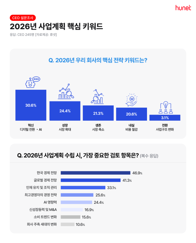 “CEO 70%, 내년 한국 경제 ‘성장·유지’ 전망”…경기 침체·AI 확산이 최대 변수