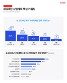“CEO 70%, 내년 한국 경제 ‘성장·유지’ 전망”…경기 침체·AI 확산이 최대 변수