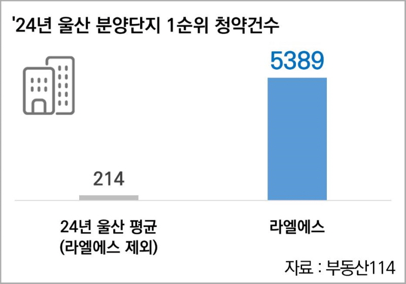 24년 울산 분양단지 1순위 청약건수 비교 (출처=부동산114)