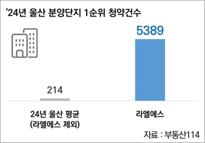 “이제는 ‘대단지’가 답… 울산 내 첫 '한화포레나 울산무거'에 쏠린 눈길”