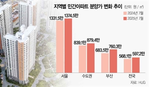 서울만 오른게 아니다…전국 아파트 분양가 평당 2000만원 육박[집슐랭]