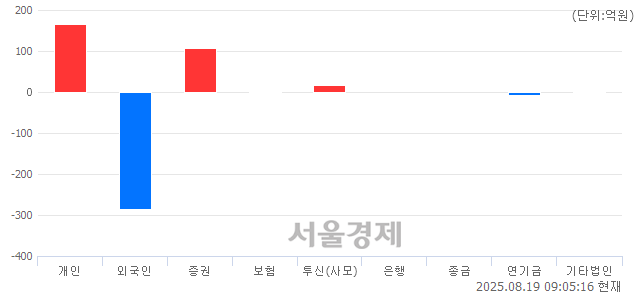 [개장 시황] 코스피 3185.04.. 개인과 기관의 순매수에 상승 출발 (▲7.76, +0.24%)