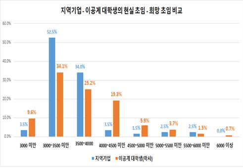 부산 지역기업과 이공계 대학생의 현실·희망초임 비교. 사진제공=부산상공회의소