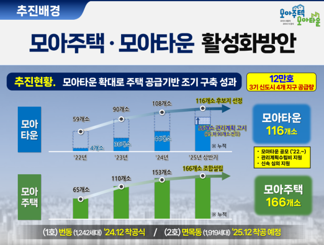 모아주택·모아타운 활성화 방안. 사진 제공=서울시
