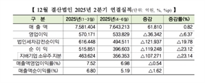 삼성전자 부진에…코스피 기업 올 2분기 영업익 뒷걸음질
