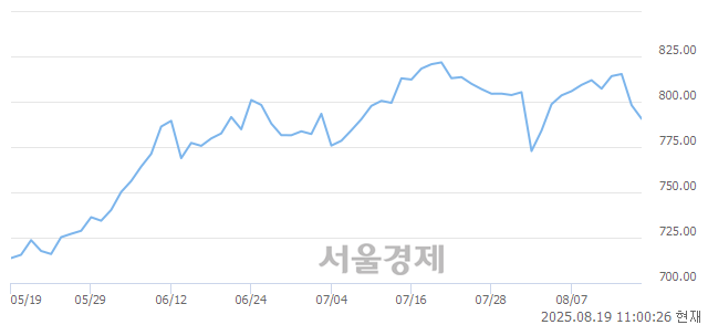 오전 11:00 현재 코스닥은 42:58으로 매수우위, 매수강세 업종은 운송업(0.79%↓)