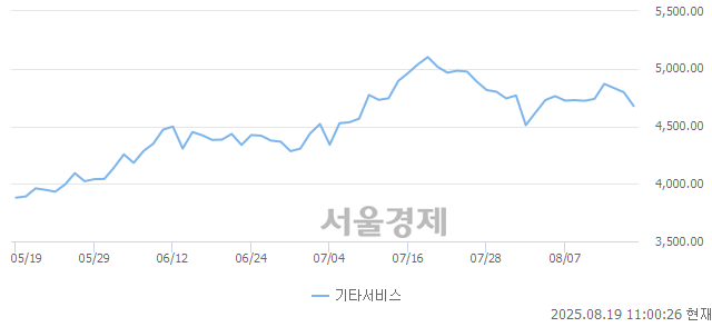 오전 11:00 현재 코스닥은 42:58으로 매수우위, 매수강세 업종은 운송업(0.79%↓)