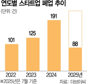 스타트업 직원 줄이고 '재취업 장벽'도 높여…채용 4872건 중 773명만 합격