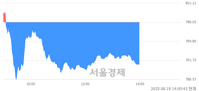 오후 2:00 현재 코스닥은 41:59으로 매수우위, 매수강세 업종은 출판·매체복제업(0.53%↓)