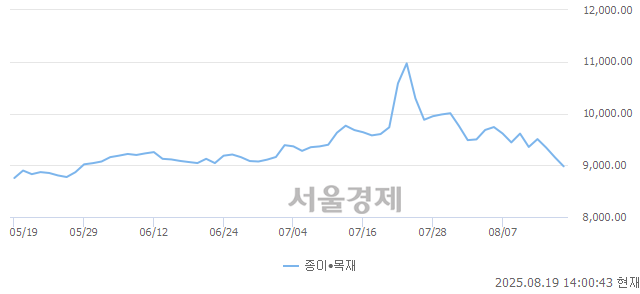 오후 2:00 현재 코스닥은 41:59으로 매수우위, 매수강세 업종은 출판·매체복제업(0.53%↓)