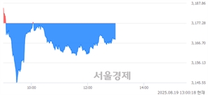 오후 1:00 현재 코스피는 37:63으로 매수우위, 매수강세 업종은 의료정밀업(1.48%↓)