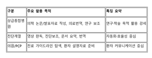 의사 10명 중 9명 “AI 사용해봤다”…병원 내 도입률은 20% 미만