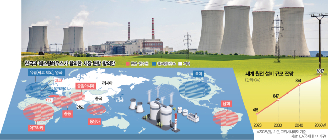 [단독] 원전 100기 짓는 美부터 EU·日까지…핵심시장 다 내줬다