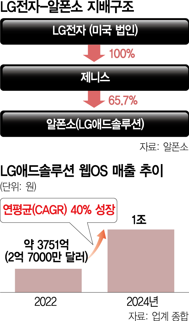 LG전자 손자회사 알폰소 '1조弗 커넥티드TV 시장 선도…나스닥 상장 추진'