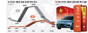 中 전기차·배터리 해외 투자액, 사상 첫 국내 투자 추월
