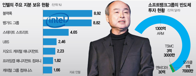 ‘인텔 최대주주' 노리는 트럼프…'반도체 제국' 향하는 손정의